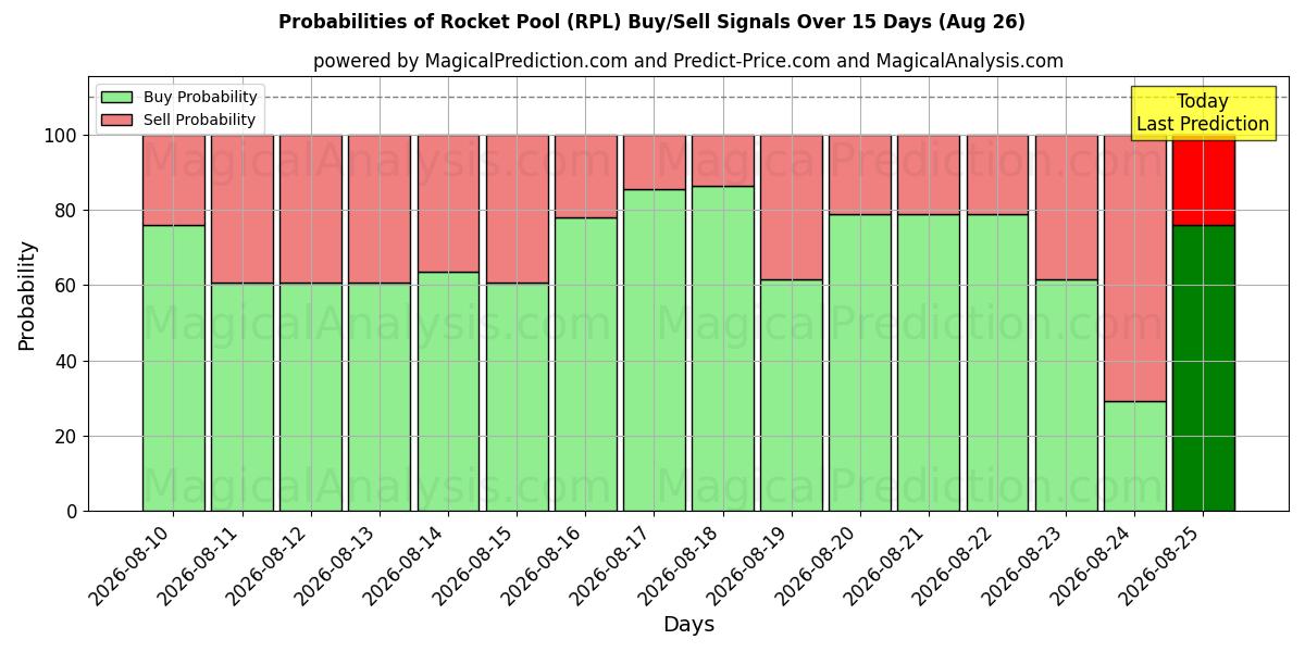 Probabilities of Piscina de cohetes (RPL) Buy/Sell Signals Using Several AI Models Over 5 Days (26 Aug) 