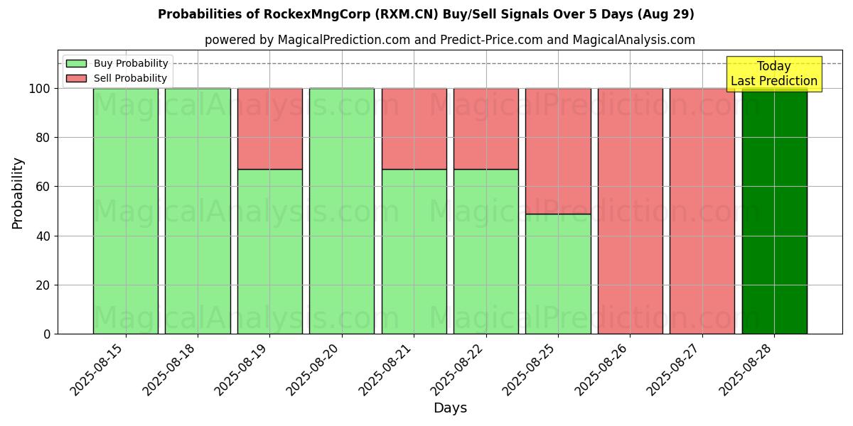 Probabilities of RockexMngCorp (RXM.CN) Buy/Sell Signals Using Several AI Models Over 5 Days (07 Aug) 