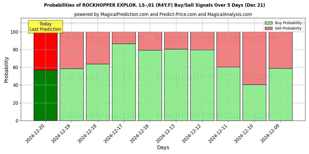 Probabilities of ROCKHOPPER EXPLOR. LS-,01 (R4Y.F) Buy/Sell Signals Using Several AI Models Over 5 Days (21 Dec) 