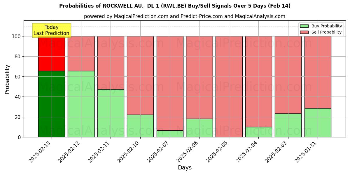 Probabilities of ROCKWELL AU.  DL 1 (RWL.BE) Buy/Sell Signals Using Several AI Models Over 5 Days (04 Feb) 