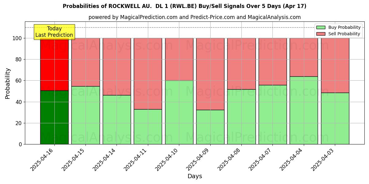 Вероятности сигналов на покупку/продажу ROCKWELL AU. DL 1 (RWL.BE) с использованием нескольких моделей ИИ за 10 дней (17 Apr) Probabilities of ROCKWELL AU. DL 1 (RWL.BE) Buy/Sell Signals Using Several AI Models Over 5 Days (17 Apr)