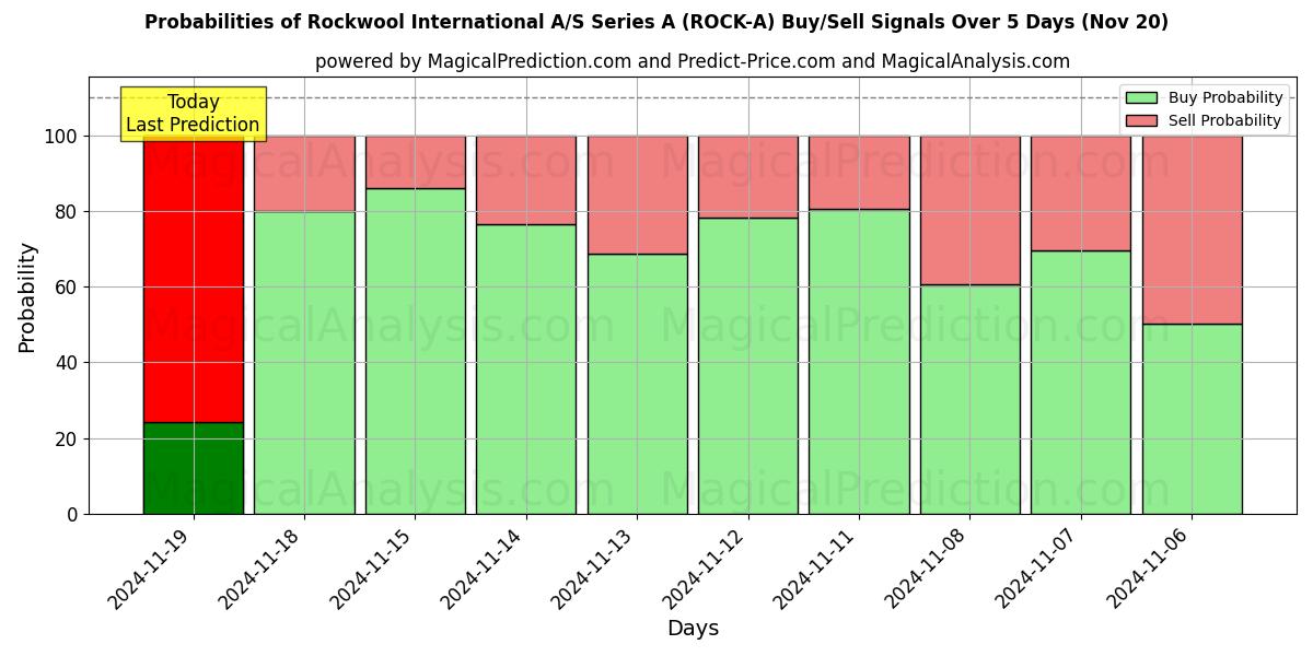 Probabilities of Rockwool International A/S Series A (ROCK-A) Buy/Sell Signals Using Several AI Models Over 5 Days (20 Nov) 