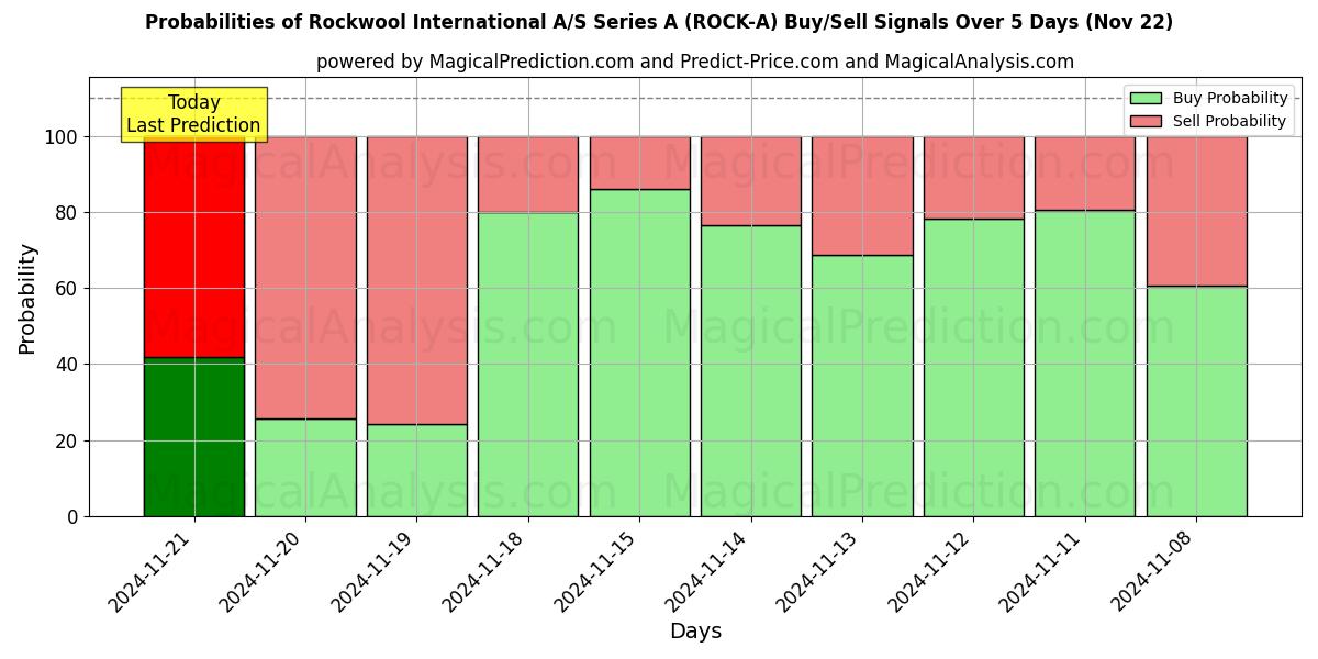 Probabilities of Rockwool International A/S Series A (ROCK-A) Buy/Sell Signals Using Several AI Models Over 5 Days (22 Nov) 