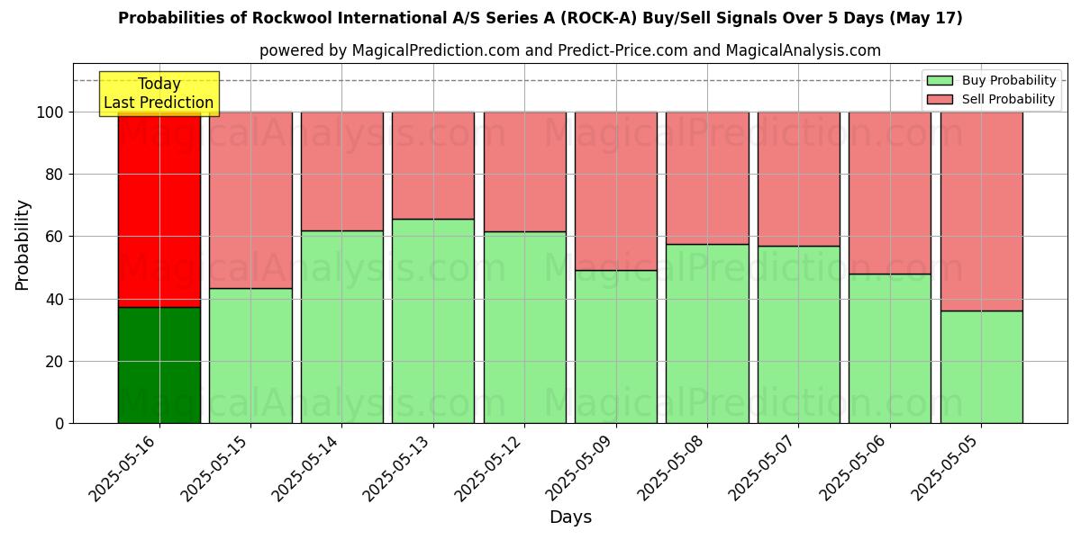Probabilities of Rockwool International A/S Series A (ROCK-A) Buy/Sell Signals Using Several AI Models Over 5 Days (17 May) 