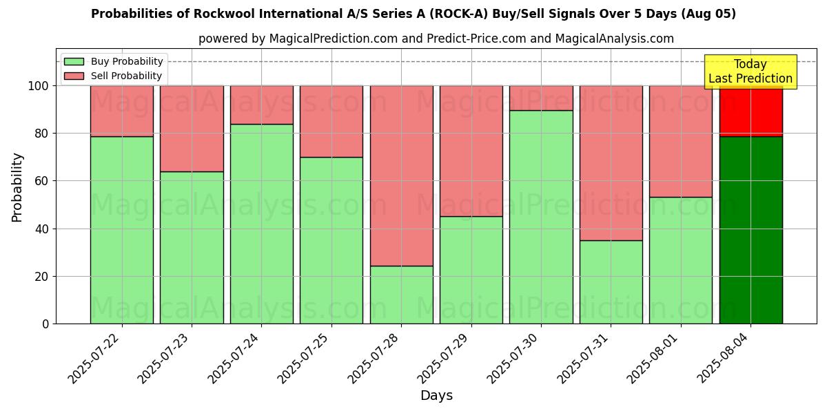 Probabilities of Rockwool International A/S Series A (ROCK-A) Buy/Sell Signals Using Several AI Models Over 5 Days (05 Aug) 