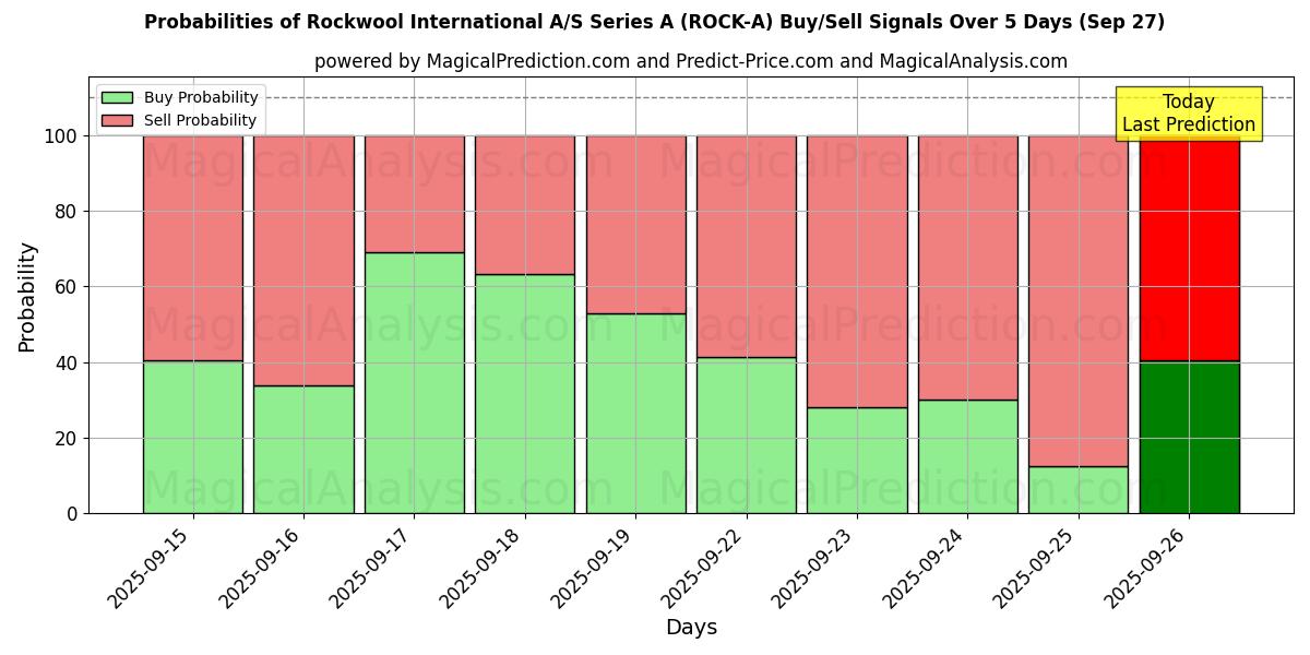 Probabilities of Rockwool International A/S Series A (ROCK-A) Buy/Sell Signals Using Several AI Models Over 5 Days (30 Sep) 