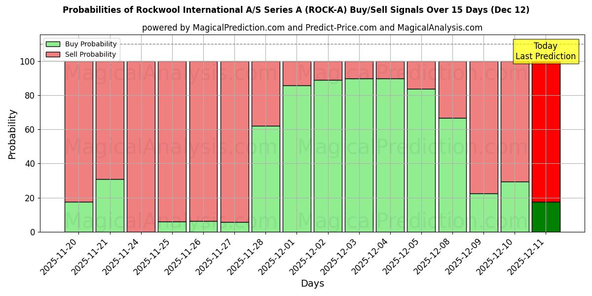 Probabilities of Rockwool International A/S Series A (ROCK-A) Buy/Sell Signals Using Several AI Models Over 5 Days (12 Dec) 