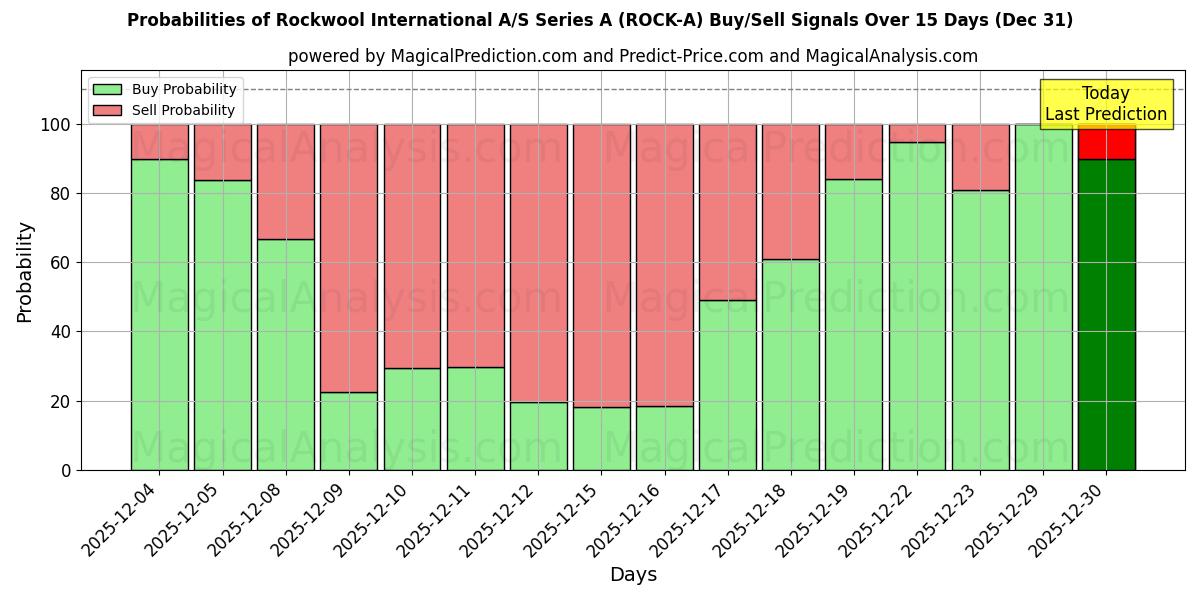 Probabilities of Rockwool International A/S Series A (ROCK-A) Buy/Sell Signals Using Several AI Models Over 5 Days (31 Dec) 