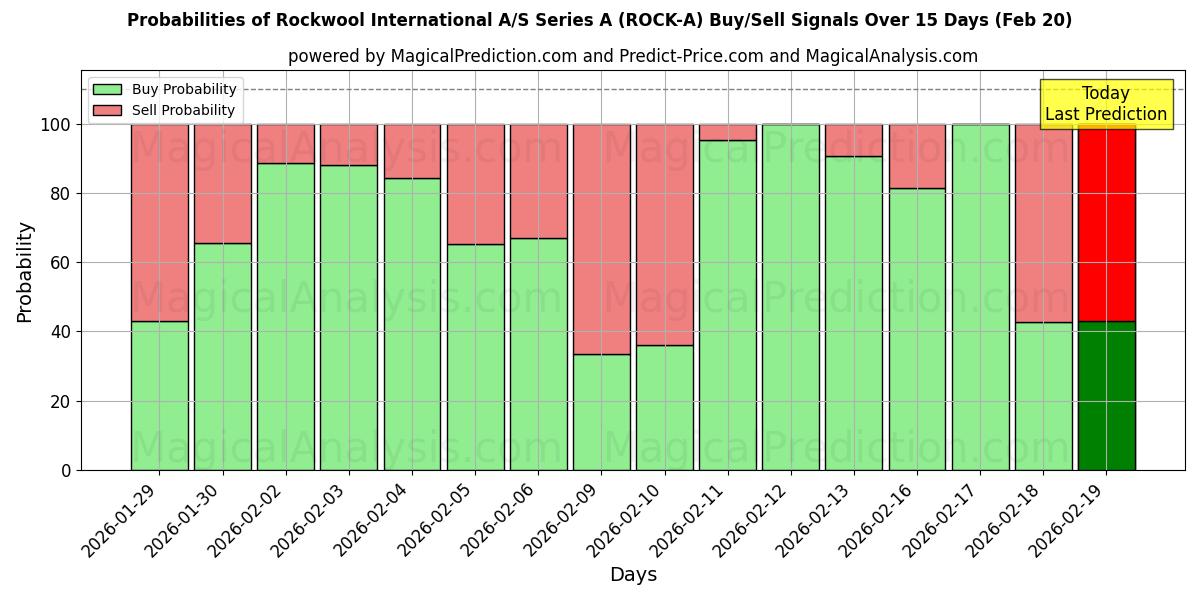 Probabilities of Rockwool International A/S Series A (ROCK-A) Buy/Sell Signals Using Several AI Models Over 5 Days (20 Feb) 