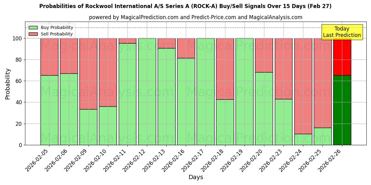 Probabilities of Rockwool International A/S Series A (ROCK-A) Buy/Sell Signals Using Several AI Models Over 5 Days (27 Feb) 