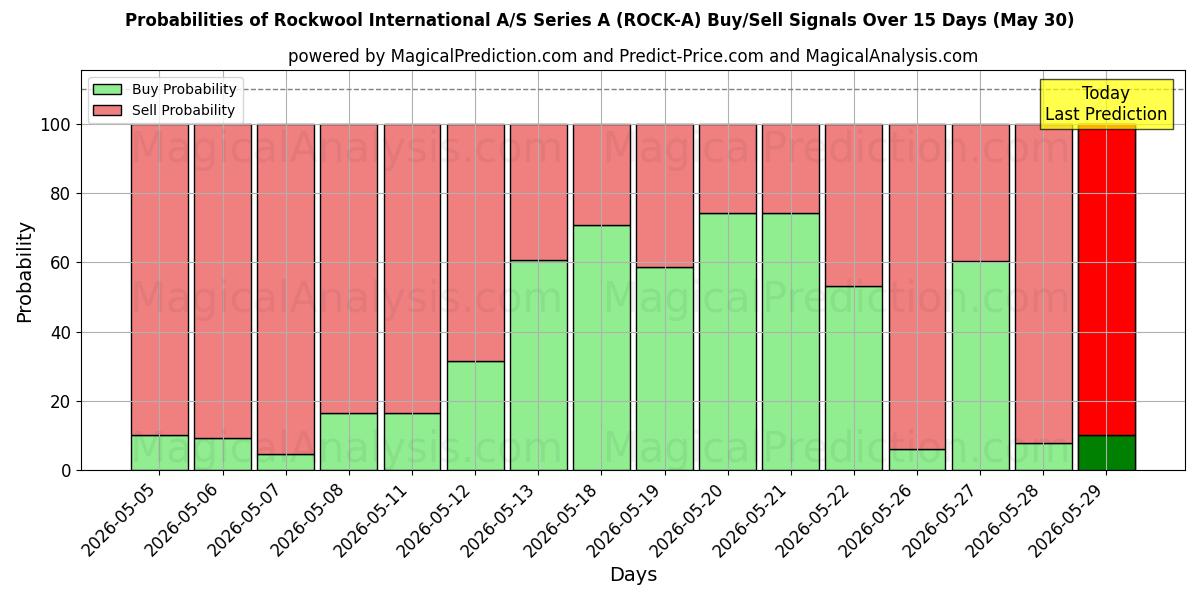 Probabilities of Rockwool International A/S Series A (ROCK-A) Buy/Sell Signals Using Several AI Models Over 5 Days (30 May) 