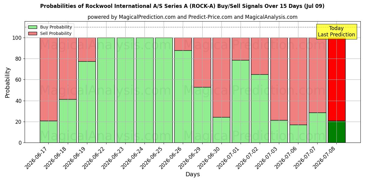 Probabilities of Rockwool International A/S Series A (ROCK-A) Buy/Sell Signals Using Several AI Models Over 5 Days (09 Jul) 