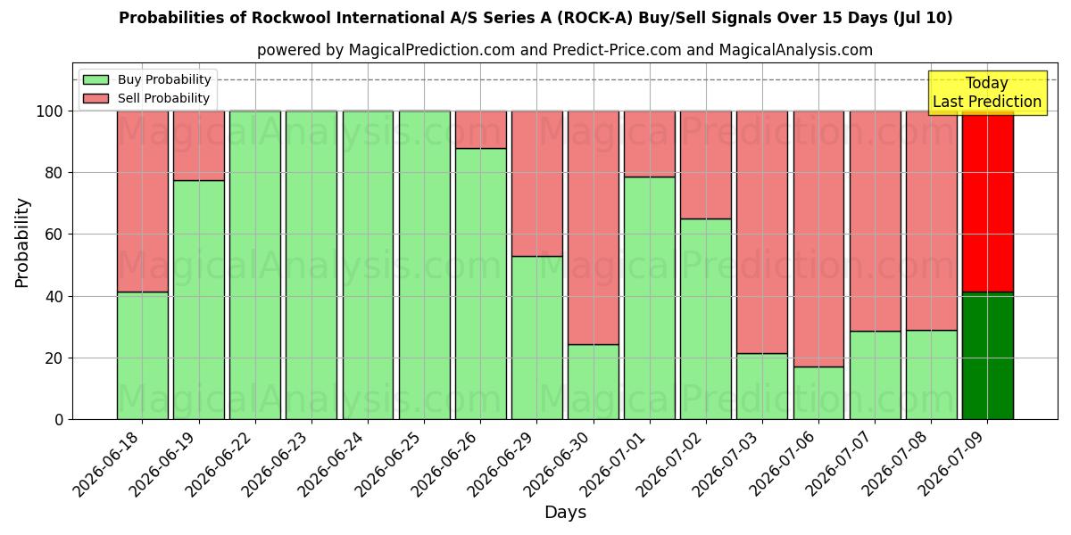 Probabilities of Rockwool International A/S Series A (ROCK-A) Buy/Sell Signals Using Several AI Models Over 5 Days (10 Jul) 