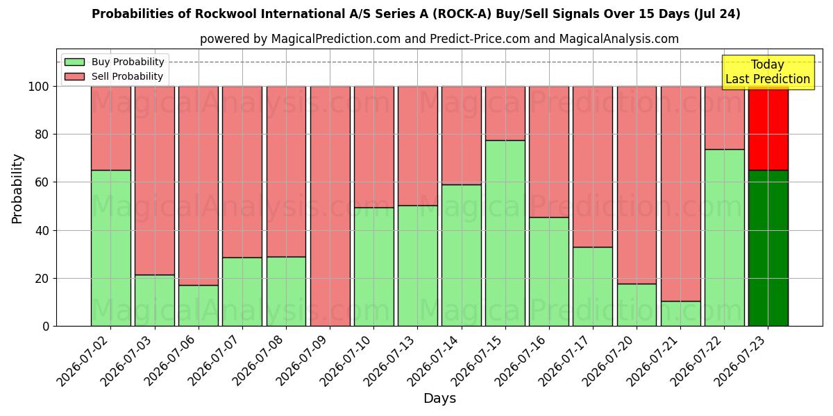 Probabilities of Rockwool International A/S Series A (ROCK-A) Buy/Sell Signals Using Several AI Models Over 5 Days (24 Jul) 