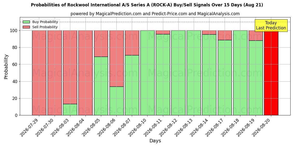 Probabilities of Rockwool International A/S Series A (ROCK-A) Buy/Sell Signals Using Several AI Models Over 5 Days (21 Aug) 