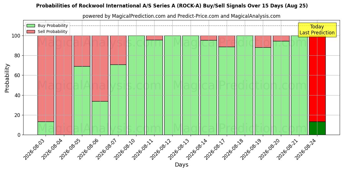 Probabilities of Rockwool International A/S Series A (ROCK-A) Buy/Sell Signals Using Several AI Models Over 5 Days (25 Aug) 