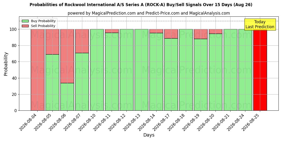 Probabilities of Rockwool International A/S Series A (ROCK-A) Buy/Sell Signals Using Several AI Models Over 5 Days (26 Aug) 