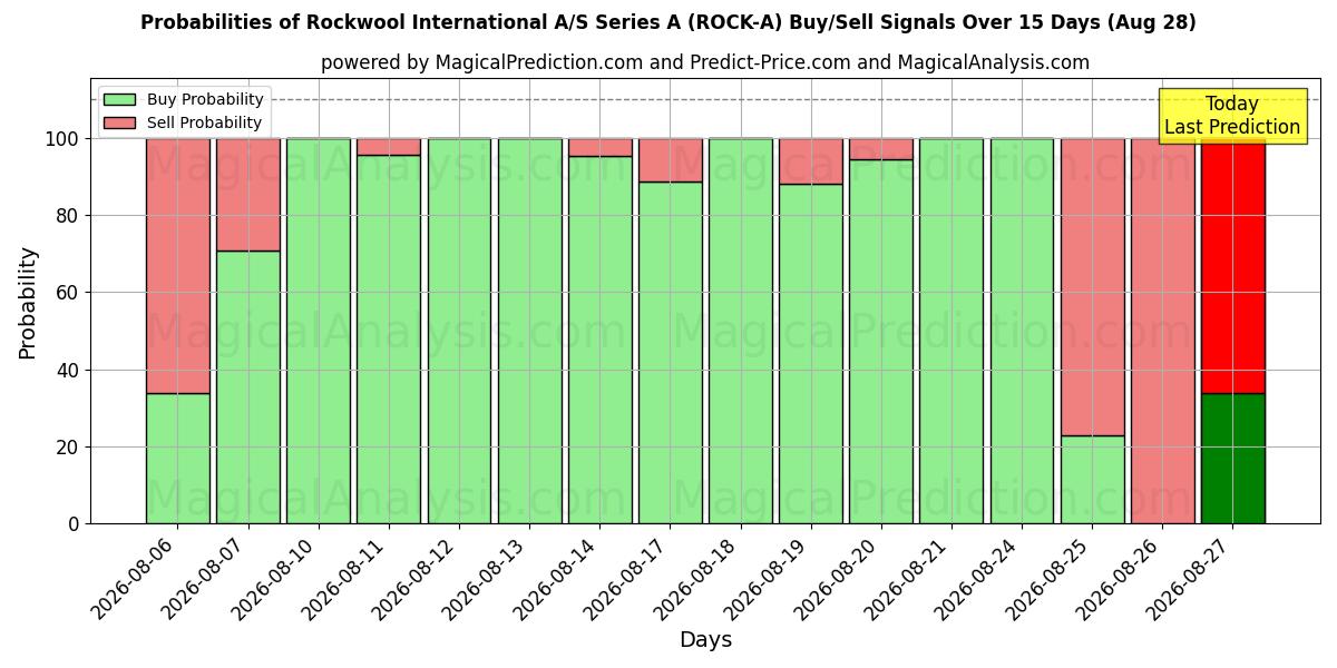 Probabilities of Rockwool International A/S Series A (ROCK-A) Buy/Sell Signals Using Several AI Models Over 5 Days (28 Aug) 