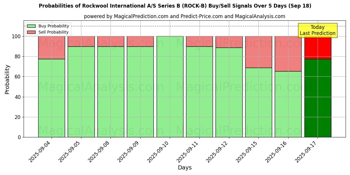 Probabilities of Rockwool International A/S Series B (ROCK-B) Buy/Sell Signals Using Several AI Models Over 5 Days (18 Sep) 