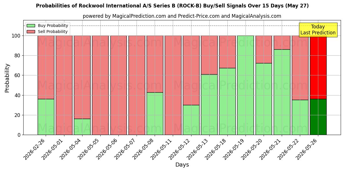 Probabilities of Rockwool International A/S Series B (ROCK-B) Buy/Sell Signals Using Several AI Models Over 5 Days (27 May) 