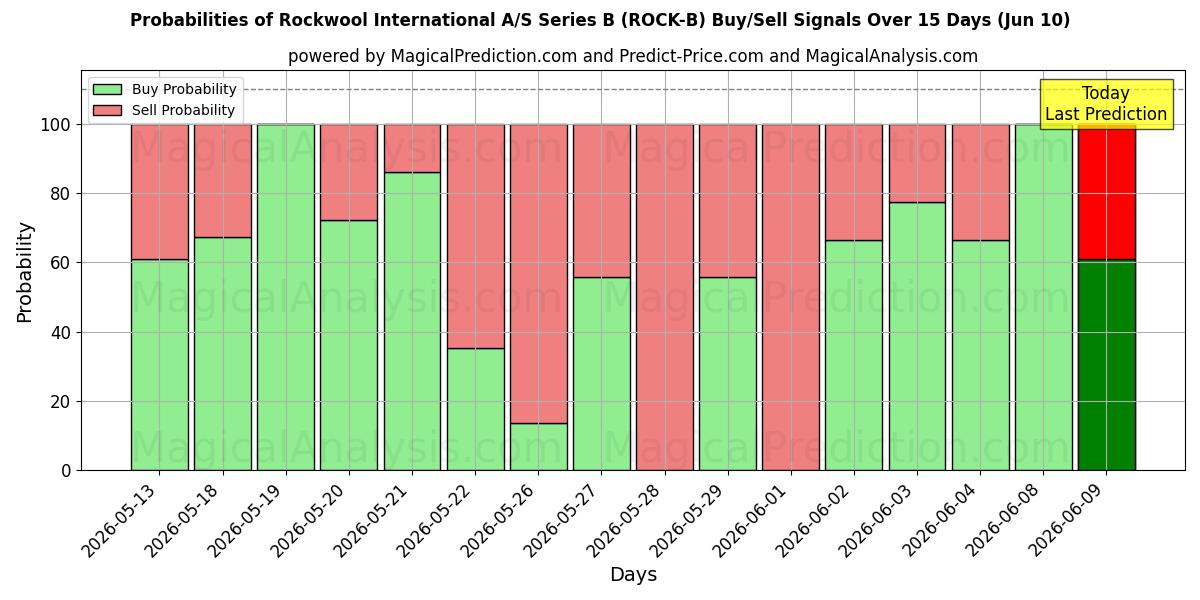 Probabilities of Rockwool International A/S Series B (ROCK-B) Buy/Sell Signals Using Several AI Models Over 5 Days (10 Jun) 