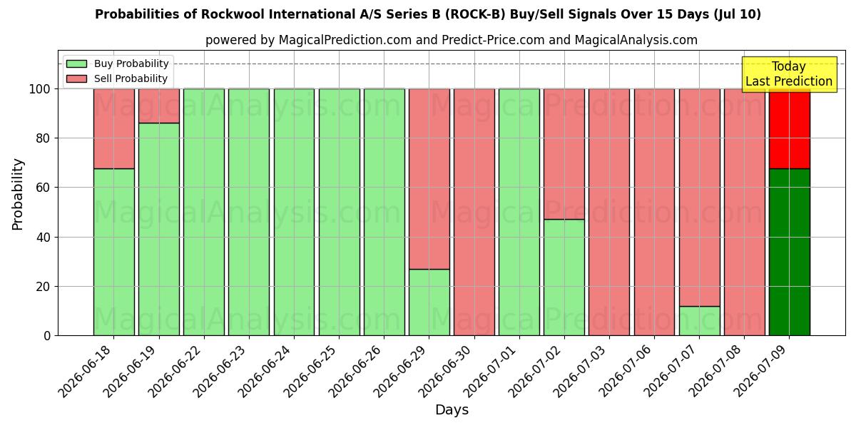 Probabilities of Rockwool International A/S Series B (ROCK-B) Buy/Sell Signals Using Several AI Models Over 5 Days (10 Jul) 