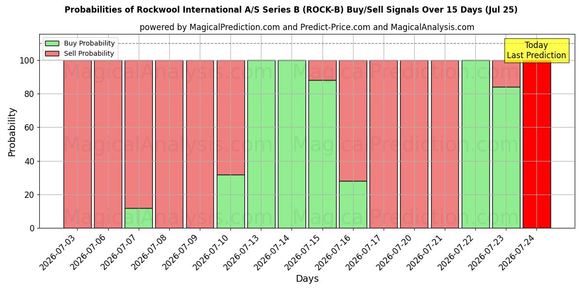 Probabilities of Rockwool International A/S Series B (ROCK-B) Buy/Sell Signals Using Several AI Models Over 5 Days (25 Jul) 