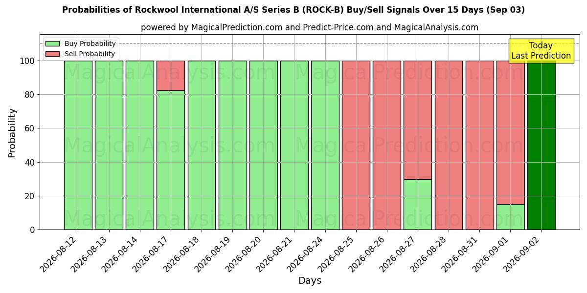Probabilities of Rockwool International A/S Series B (ROCK-B) Buy/Sell Signals Using Several AI Models Over 5 Days (03 Sep) 