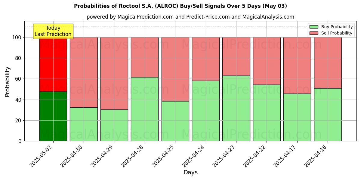 10日間(Roctool S.A. (ALROC))の複数のAIモデルによる03 Mayの買い/売りシグナルの確率 Probabilities of Roctool S.A. (ALROC) Buy/Sell Signals Using Several AI Models Over 5 Days (03 May)