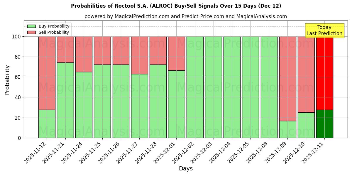 Probabilities of Roctool S.A. (ALROC) Buy/Sell Signals Using Several AI Models Over 5 Days (12 Dec) 
