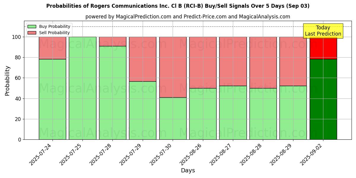Probabilities of Rogers Communications Inc. Cl B (RCI-B) Buy/Sell Signals Using Several AI Models Over 10 Days (03 Sep) Probabilities of Rogers Communications Inc. Cl B (RCI-B) Buy/Sell Signals Using Several AI Models Over 5 Days (03 Sep)