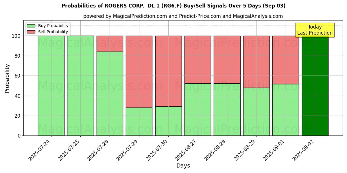 Probabilities of ROGERS CORP.  DL 1 (RG6.F) Buy/Sell Signals Using Several AI Models Over 5 Days (03 Sep) 