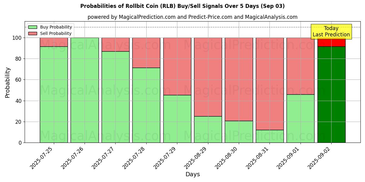 Probabilities of Rollbit Coin (RLB) Buy/Sell Signals Using Several AI Models Over 5 Days (03 Sep) 