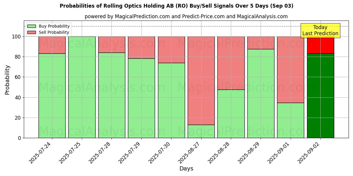 Probabilities of Rolling Optics Holding AB (RO) Buy/Sell Signals Using Several AI Models Over 5 Days (03 Sep) 