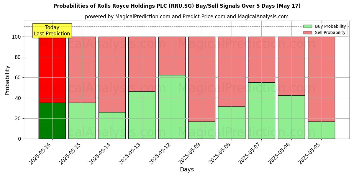 Probabilities of Rolls Royce Holdings PLC (RRU.SG) Buy/Sell Signals Using Several AI Models Over 5 Days (31 Jul) 