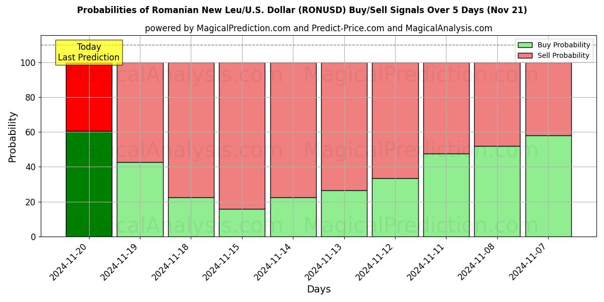 Probabilities of Romanian New Leu/U.S. Dollar (RONUSD) Buy/Sell Signals Using Several AI Models Over 5 Days (21 Nov) 