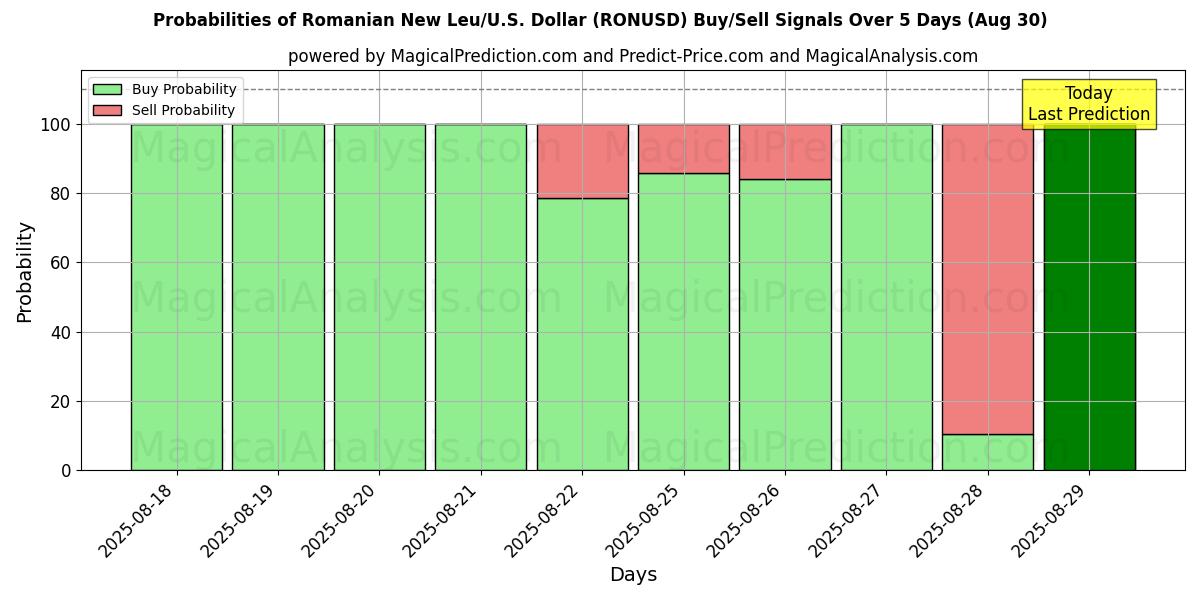 Probabilities of Rumänska nya leu/U.S. Dollar (RONUSD) Buy/Sell Signals Using Several AI Models Over 5 Days (30 Aug) 