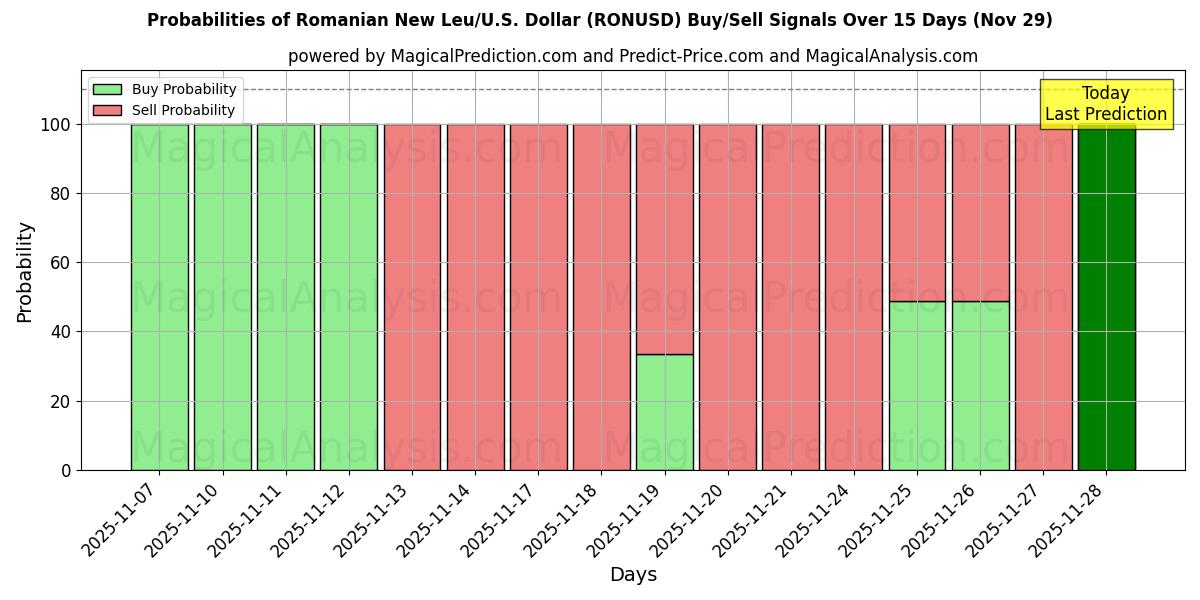 Probabilities of Romanian New Leu/U.S. Dollar (RONUSD) Buy/Sell Signals Using Several AI Models Over 5 Days (29 Nov) 