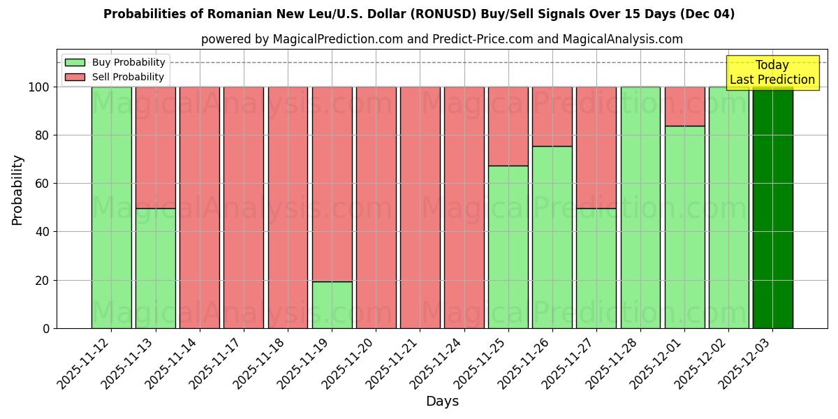 Probabilities of Roemeense Nieuwe Leu/VS Dollar (RONUSD) Buy/Sell Signals Using Several AI Models Over 5 Days (04 Dec) 