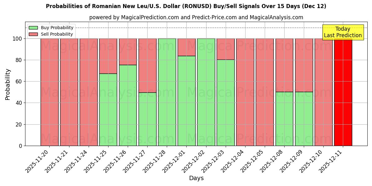 Probabilities of 罗马尼亚新列伊/美国美元 (RONUSD) Buy/Sell Signals Using Several AI Models Over 5 Days (12 Dec) 