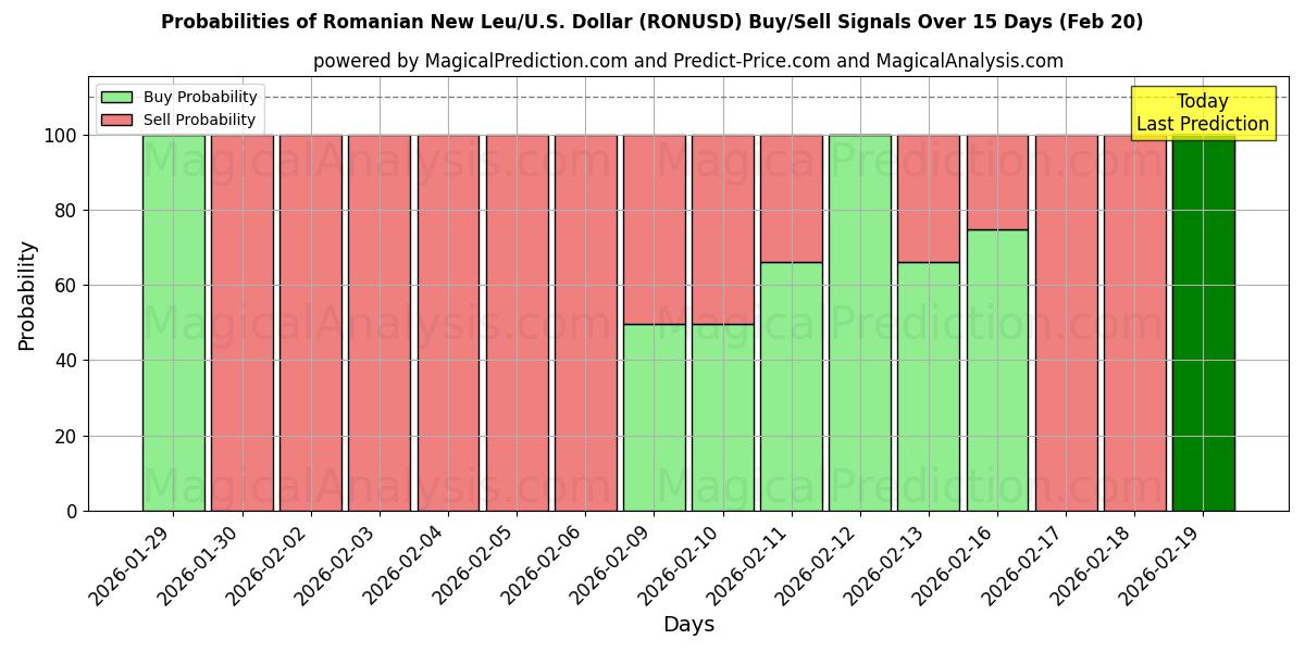 Probabilities of 罗马尼亚新列伊/美国美元 (RONUSD) Buy/Sell Signals Using Several AI Models Over 5 Days (20 Feb) 