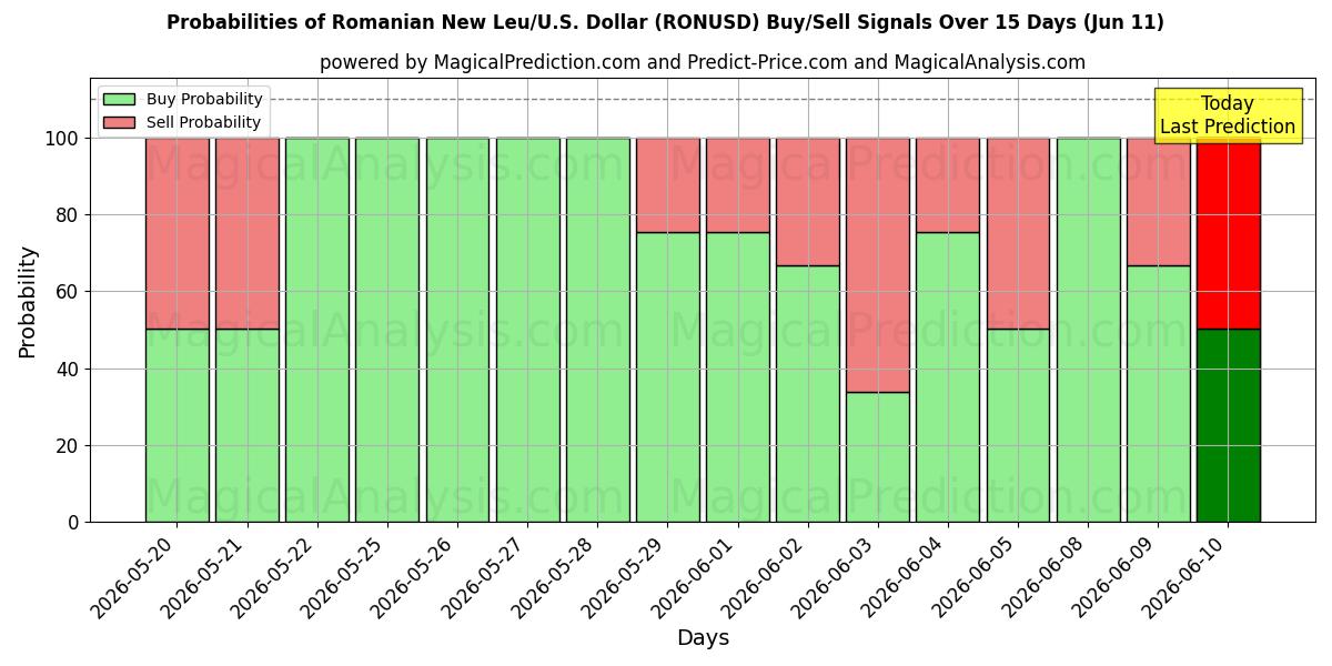 Probabilities of Romanya Yeni Leyi/ABD Dolar (RONUSD) Buy/Sell Signals Using Several AI Models Over 5 Days (11 Jun) 