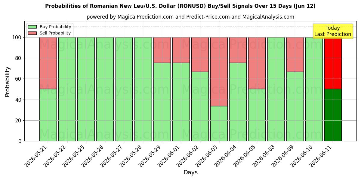 Probabilities of ルーマニアのニュー・レウ/アメリカドル (RONUSD) Buy/Sell Signals Using Several AI Models Over 5 Days (12 Jun) 