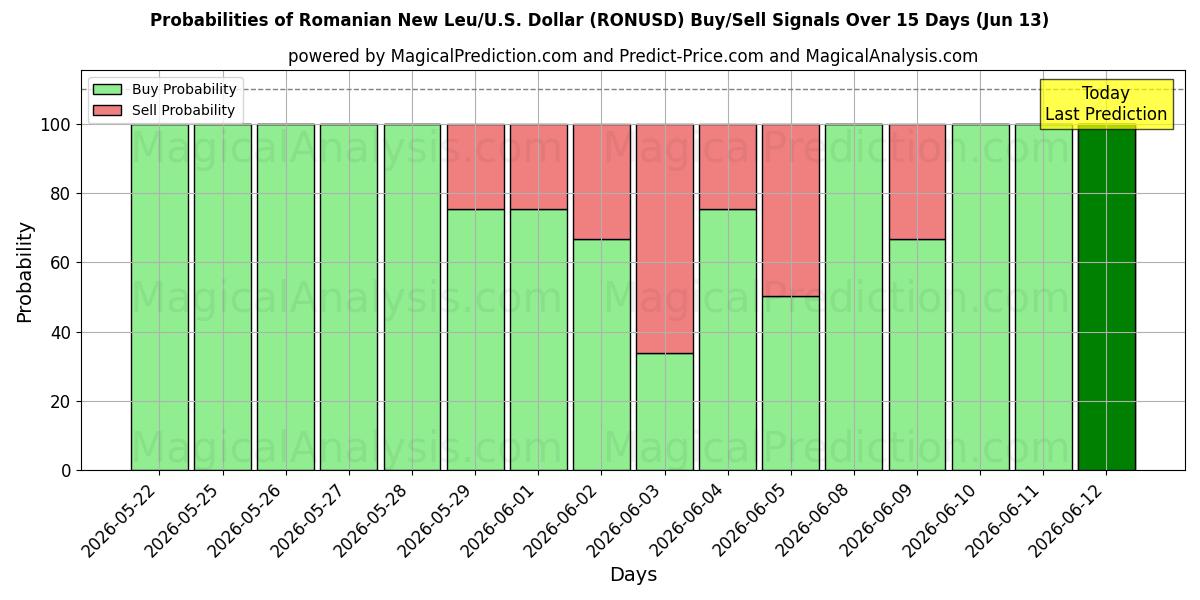 Probabilities of 罗马尼亚新列伊/美国美元 (RONUSD) Buy/Sell Signals Using Several AI Models Over 5 Days (13 Jun) 