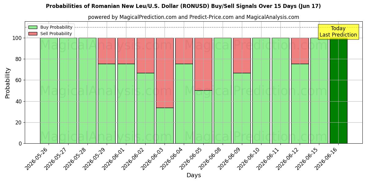 Probabilities of Rumänischer Neuer Leu/US Dollar (RONUSD) Buy/Sell Signals Using Several AI Models Over 5 Days (17 Jun) 