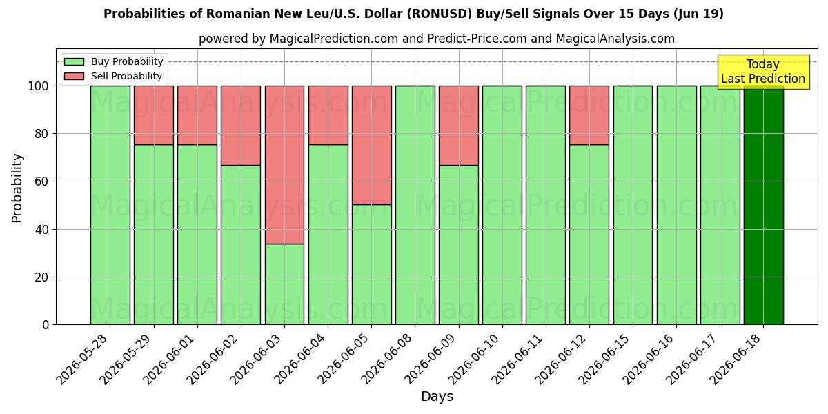 Probabilities of Ny rumensk leu/U.S. Dollar (RONUSD) Buy/Sell Signals Using Several AI Models Over 5 Days (19 Jun) 