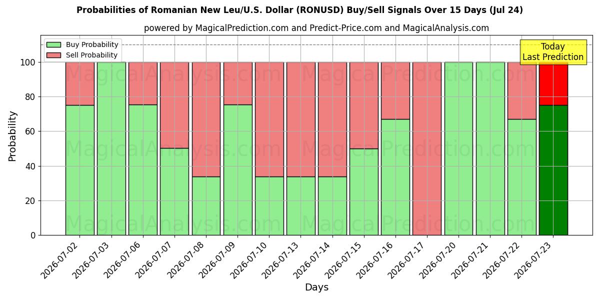Probabilities of Romanya Yeni Leyi/ABD Dolar (RONUSD) Buy/Sell Signals Using Several AI Models Over 5 Days (24 Jul) 