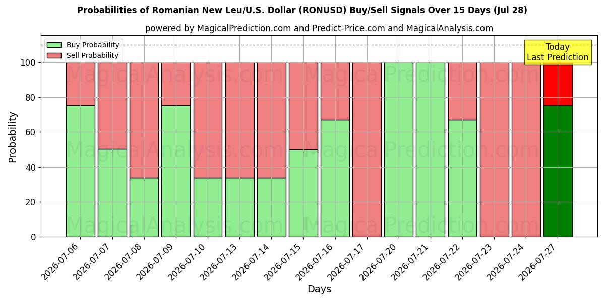 Probabilities of 罗马尼亚新列伊/美国美元 (RONUSD) Buy/Sell Signals Using Several AI Models Over 5 Days (28 Jul) 
