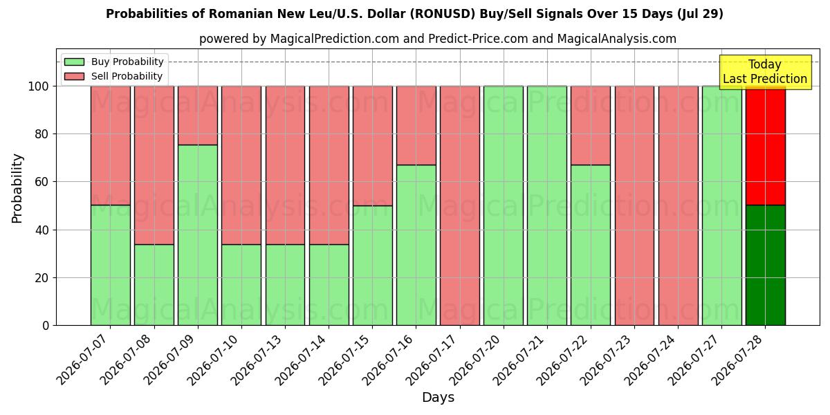 Probabilities of Romanian uusi leu/U.S. Dollari (RONUSD) Buy/Sell Signals Using Several AI Models Over 5 Days (29 Jul) 