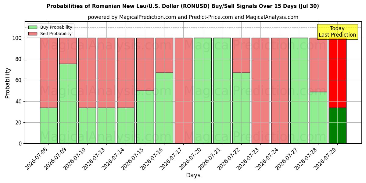 Probabilities of Румынский новый лей/США Доллар (RONUSD) Buy/Sell Signals Using Several AI Models Over 5 Days (30 Jul) 